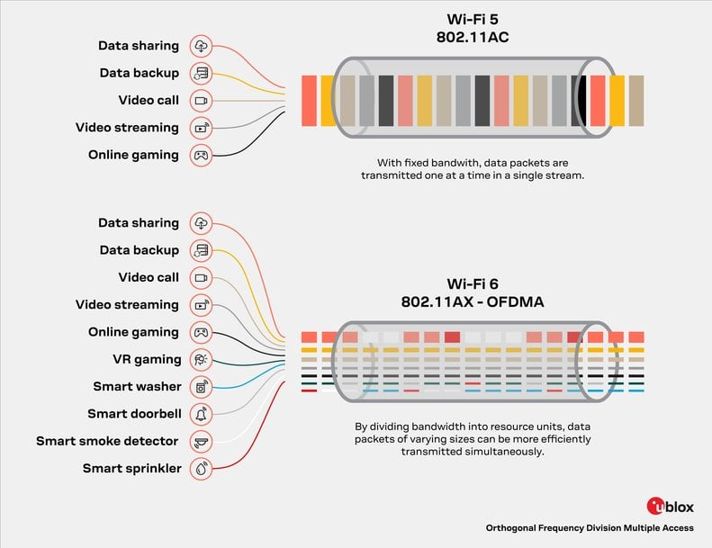 U Blox: Le Wi-Fi au cœur de la voiture connectée